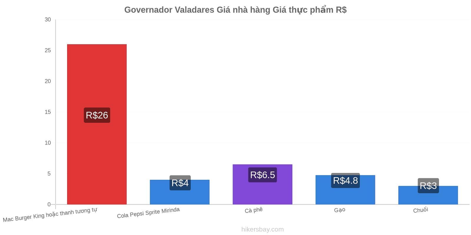 Governador Valadares thay đổi giá cả hikersbay.com