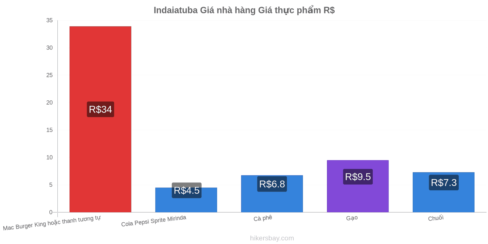 Indaiatuba thay đổi giá cả hikersbay.com