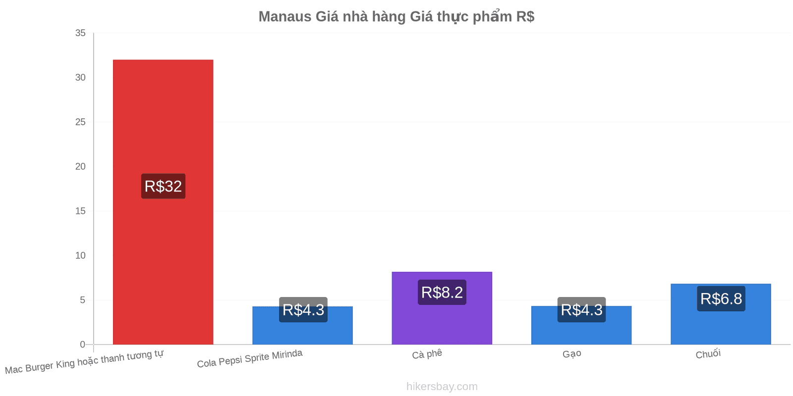 Manaus thay đổi giá cả hikersbay.com