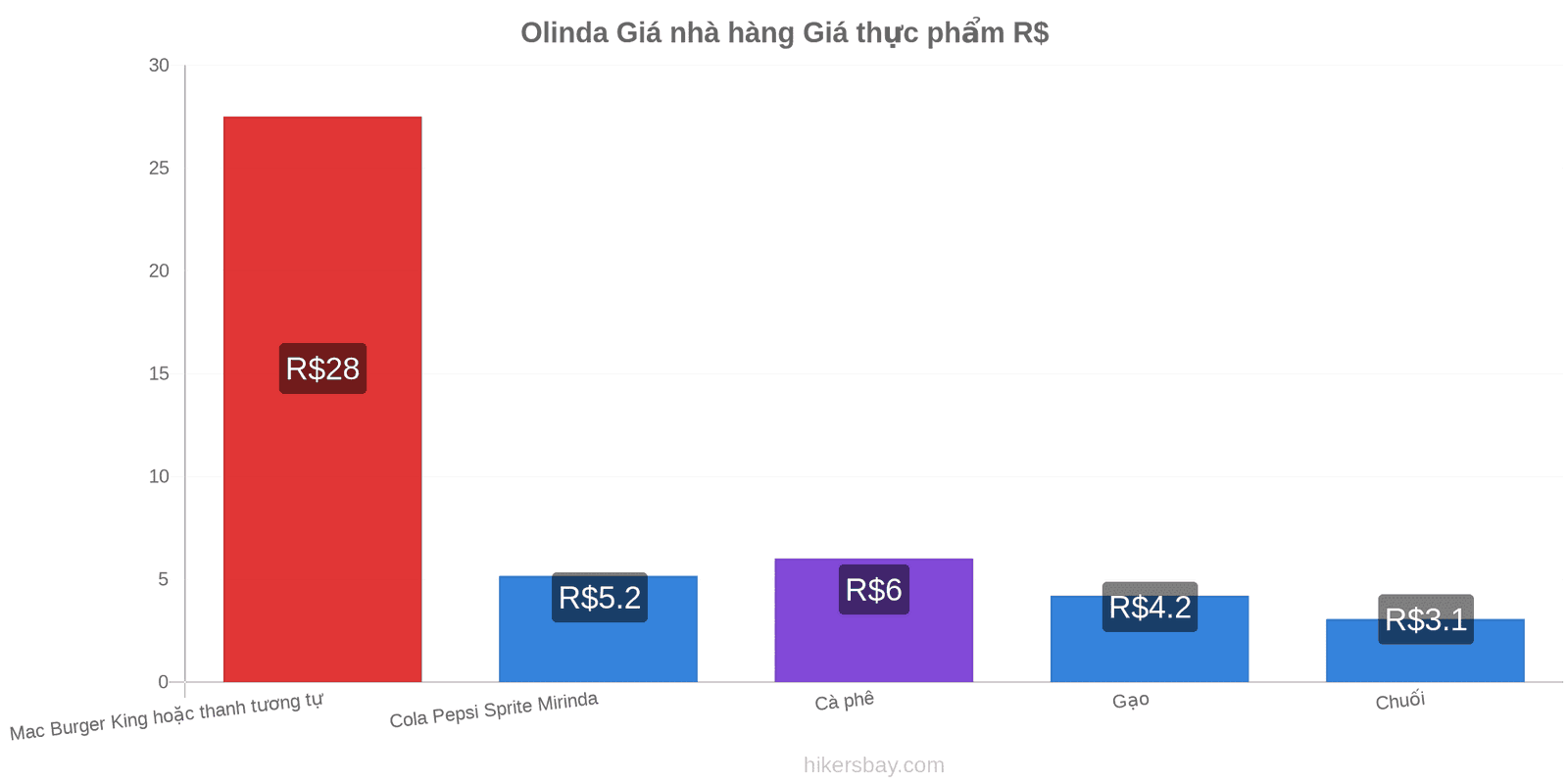 Olinda thay đổi giá cả hikersbay.com