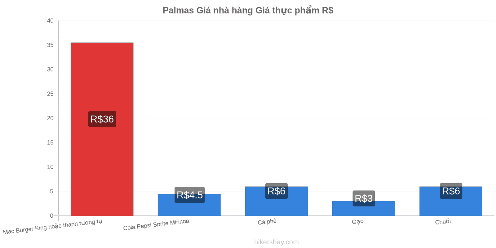 Palmas thay đổi giá cả hikersbay.com