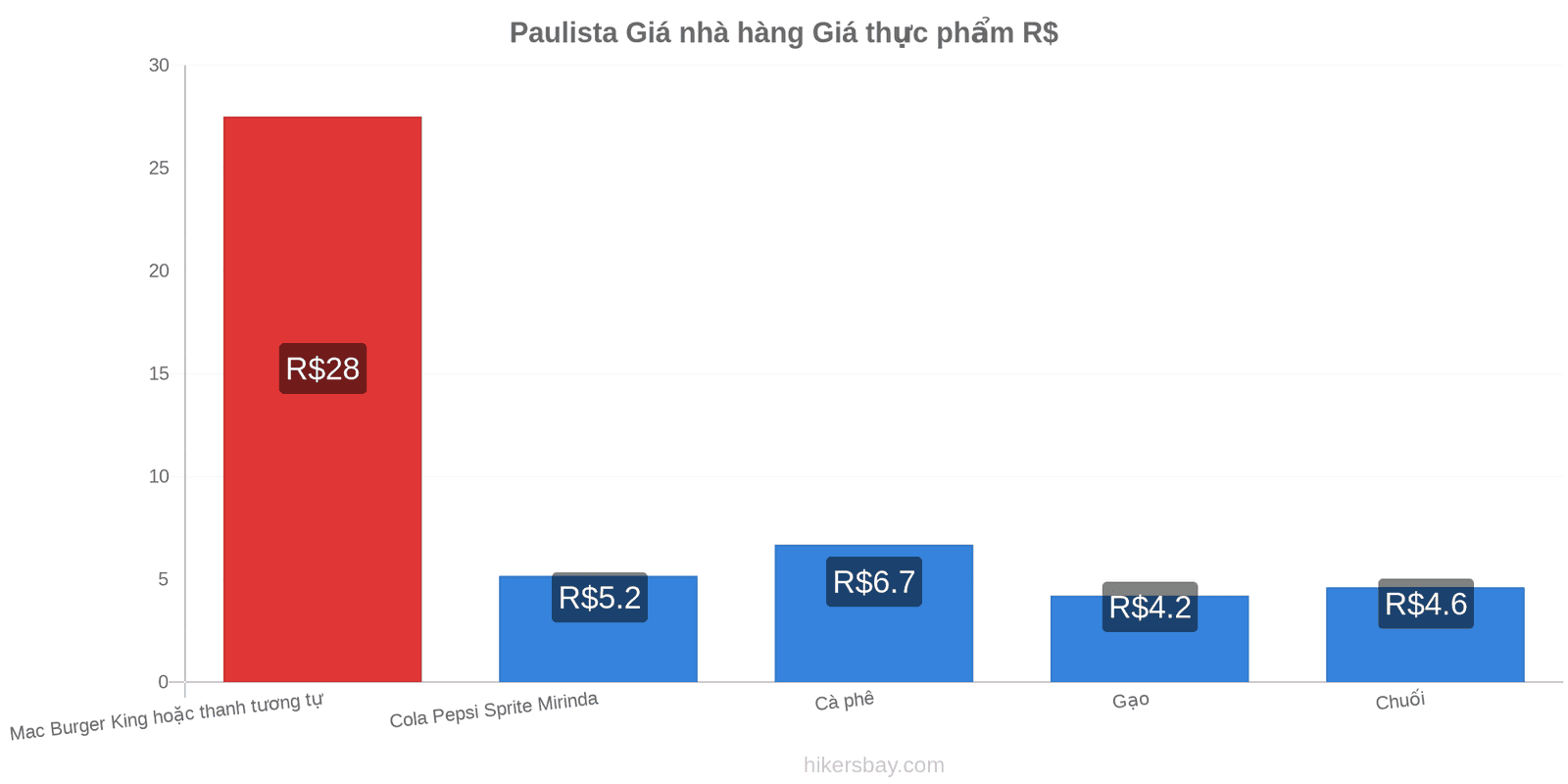 Paulista thay đổi giá cả hikersbay.com