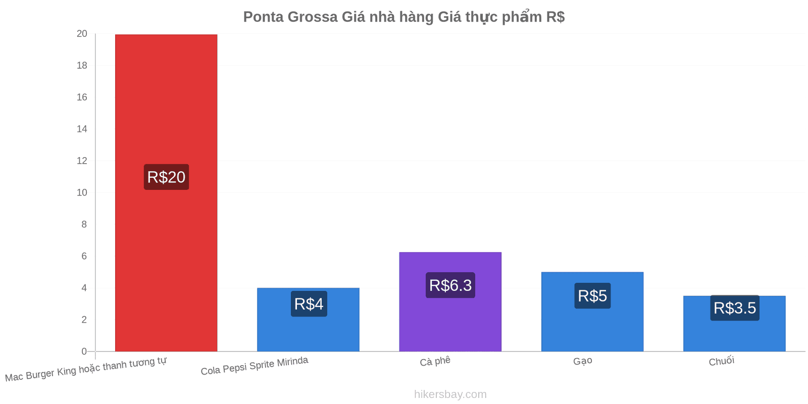 Ponta Grossa thay đổi giá cả hikersbay.com