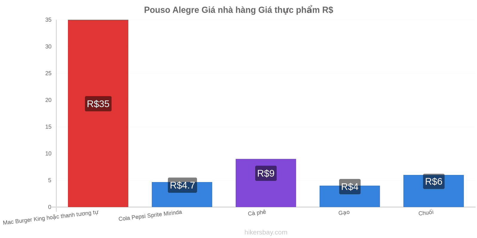 Pouso Alegre thay đổi giá cả hikersbay.com