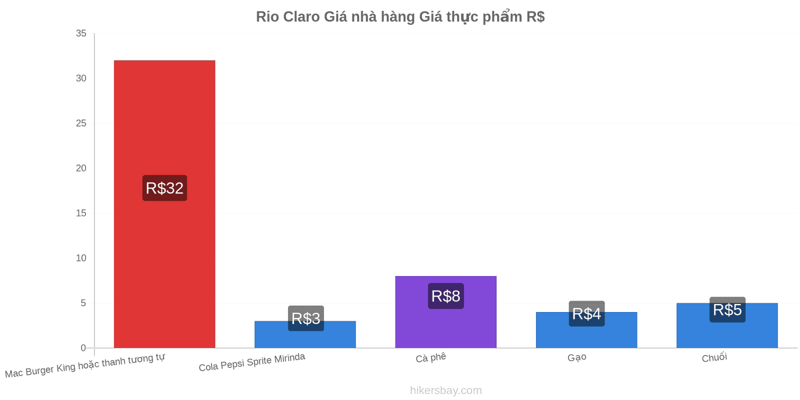 Rio Claro thay đổi giá cả hikersbay.com