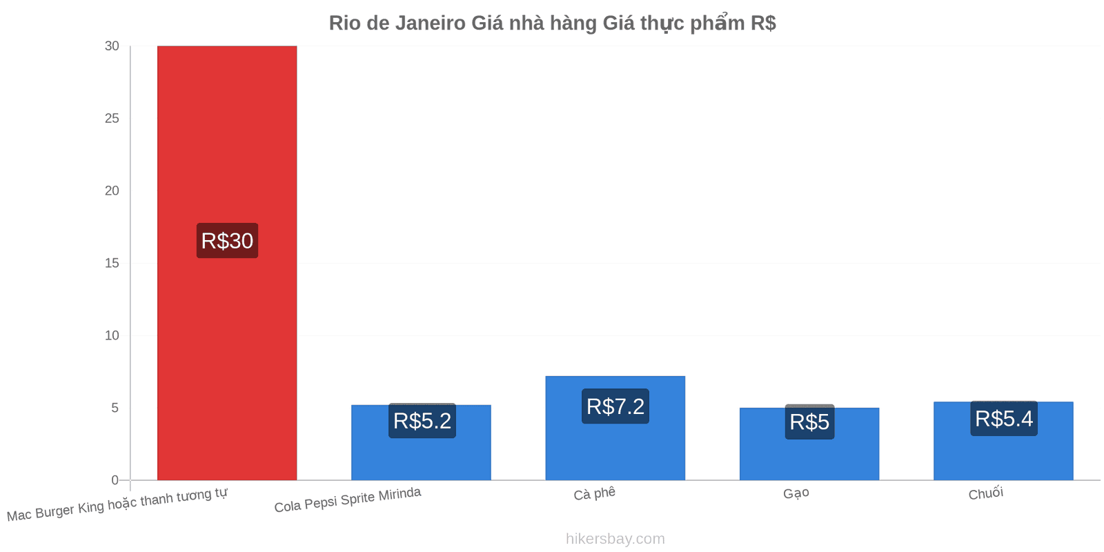 Rio de Janeiro thay đổi giá cả hikersbay.com