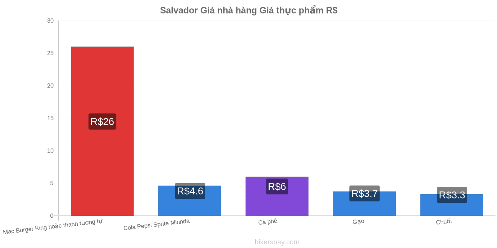 Salvador thay đổi giá cả hikersbay.com