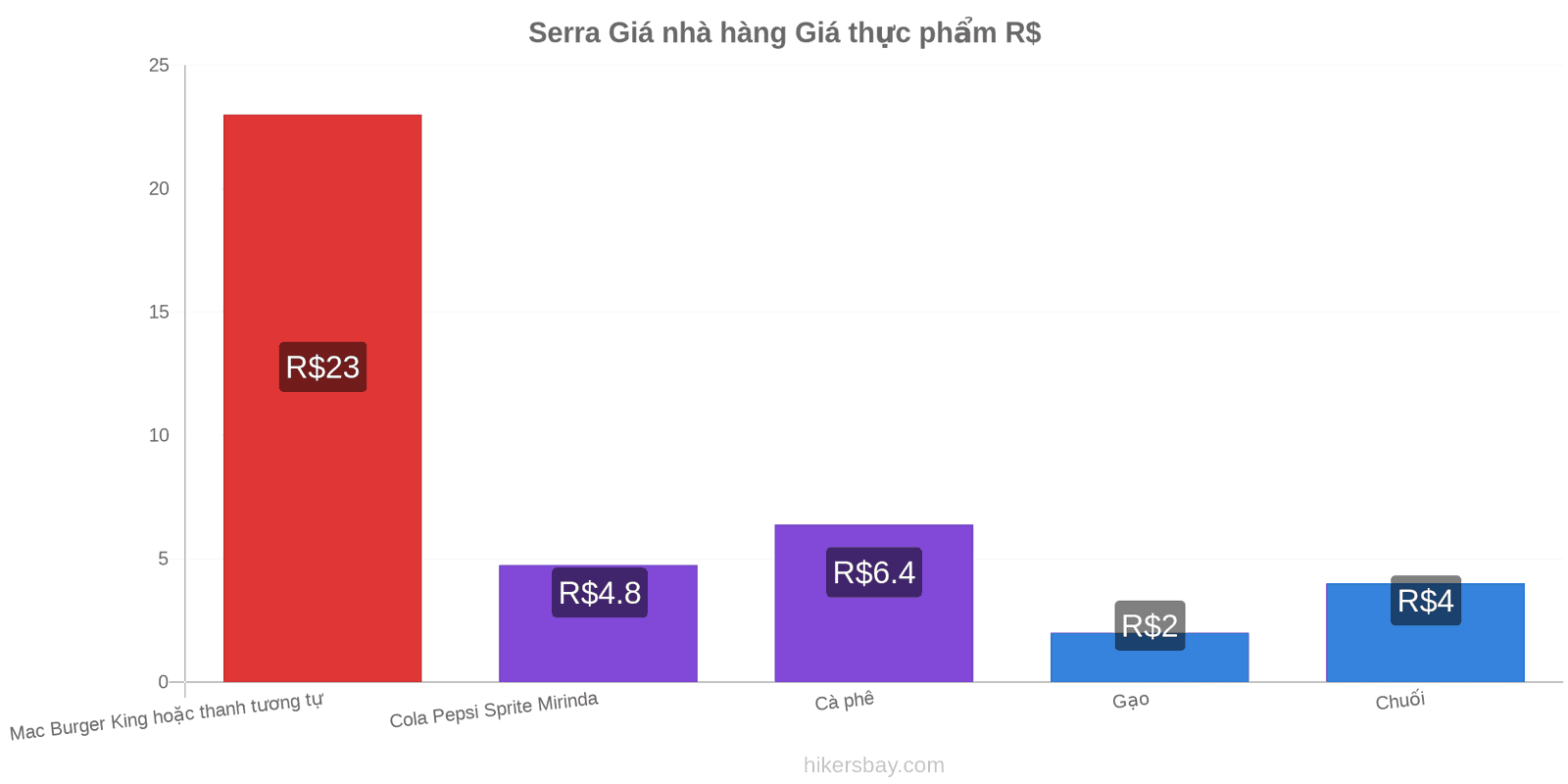 Serra thay đổi giá cả hikersbay.com