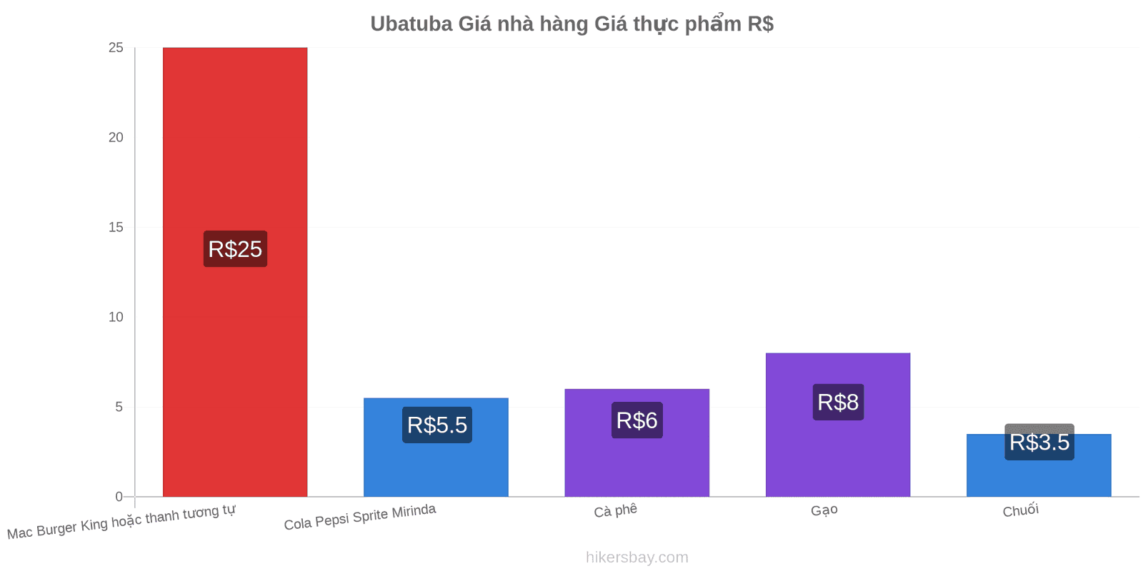 Ubatuba thay đổi giá cả hikersbay.com