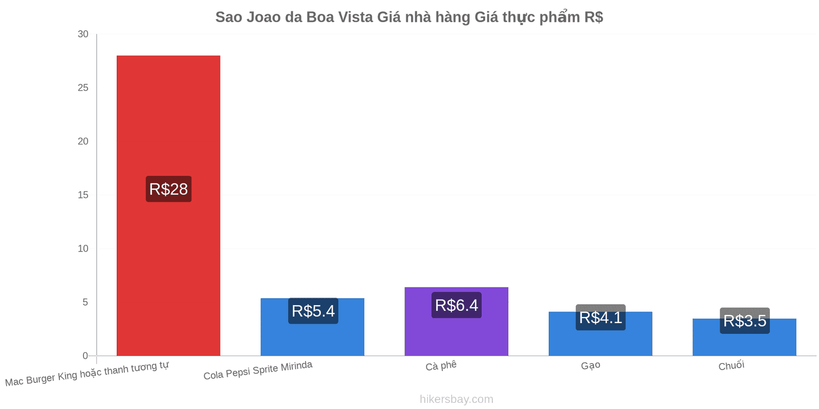 Sao Joao da Boa Vista thay đổi giá cả hikersbay.com