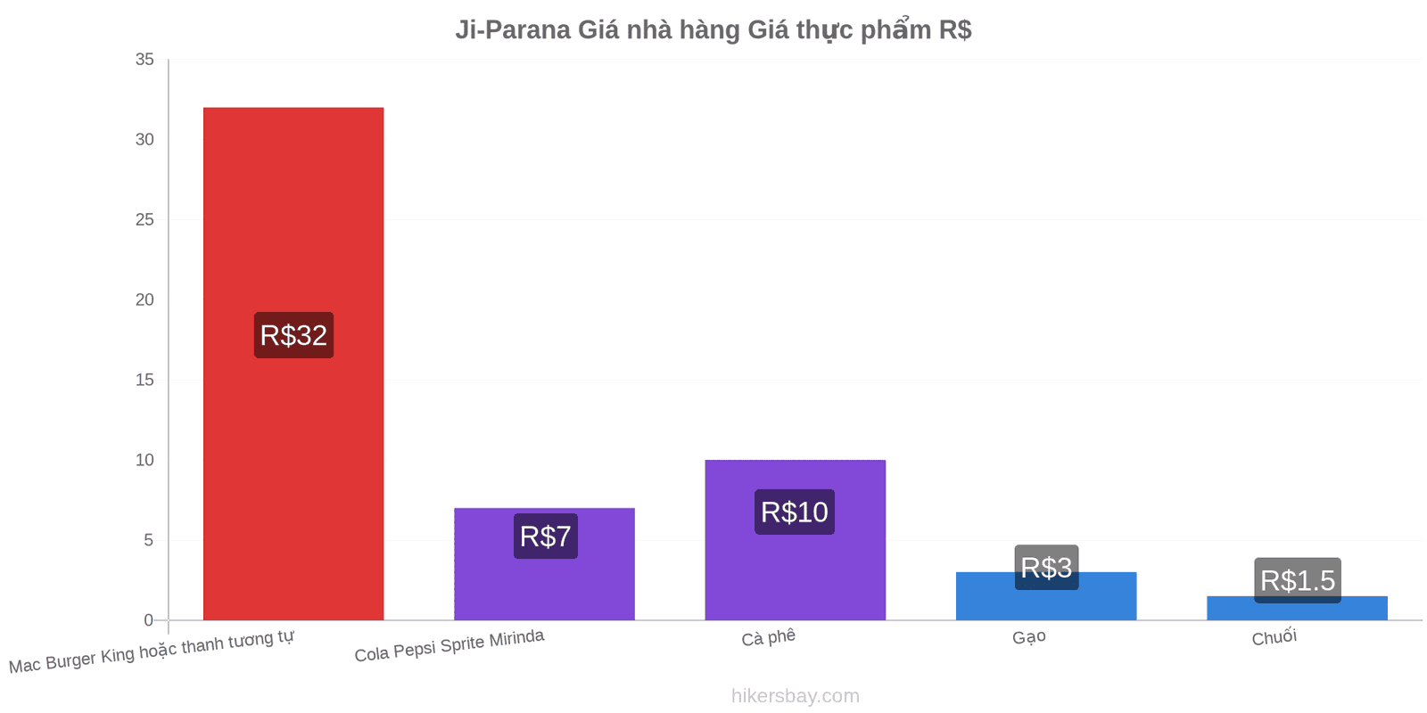 Ji-Parana thay đổi giá cả hikersbay.com