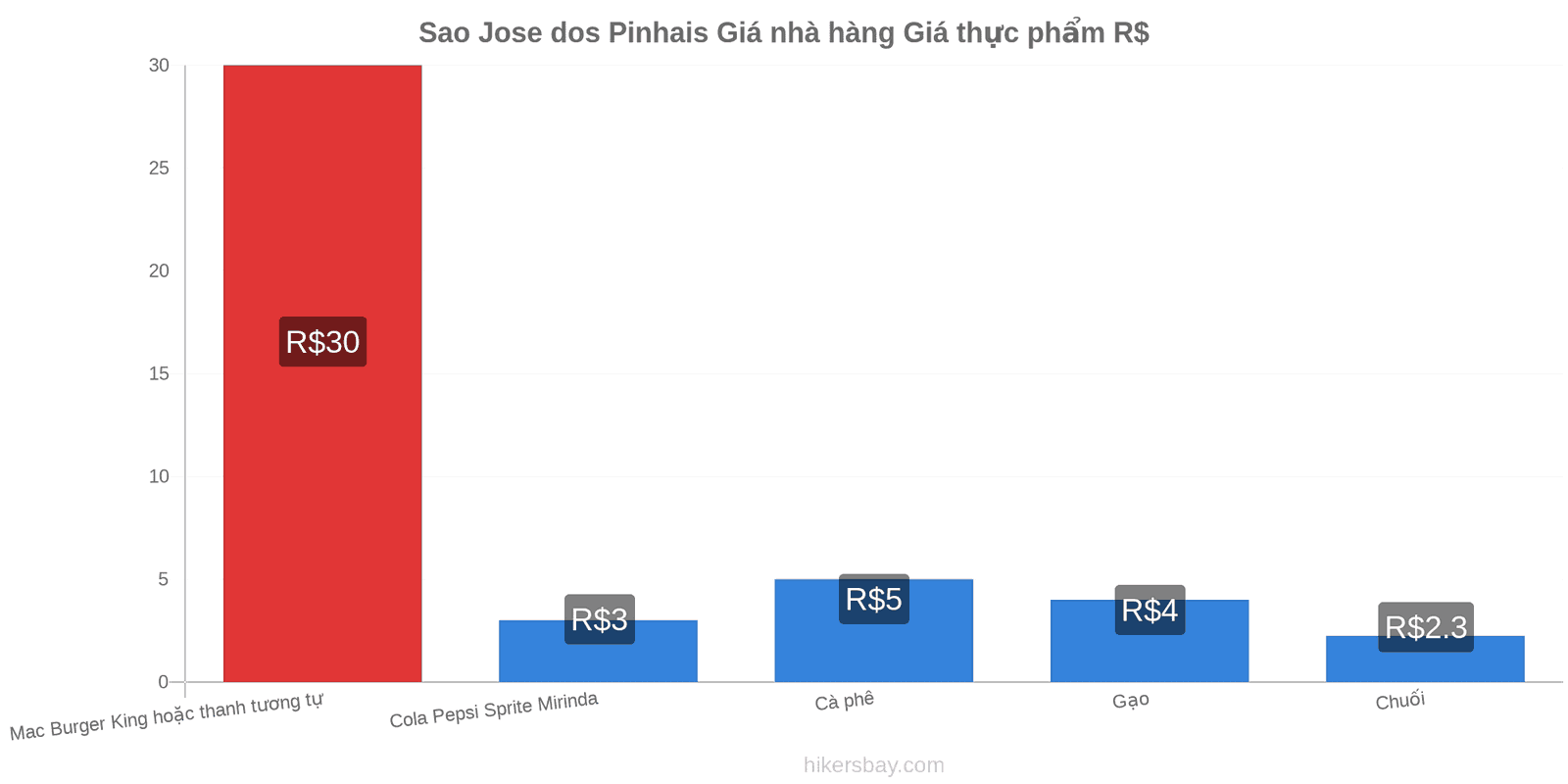 Sao Jose dos Pinhais thay đổi giá cả hikersbay.com