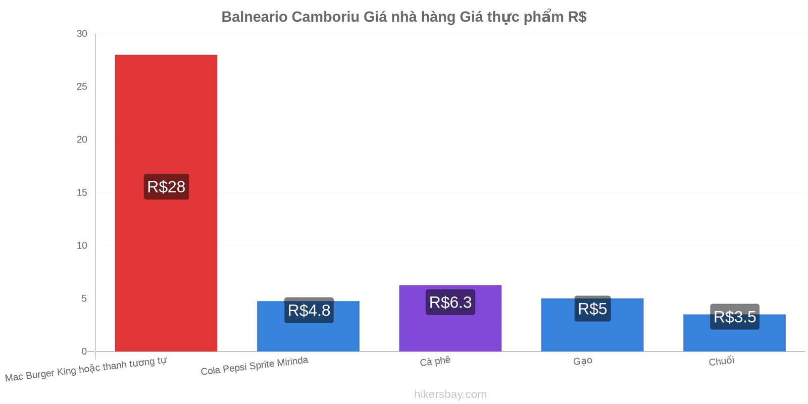 Balneario Camboriu thay đổi giá cả hikersbay.com