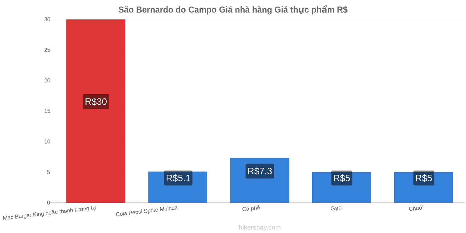 São Bernardo do Campo thay đổi giá cả hikersbay.com