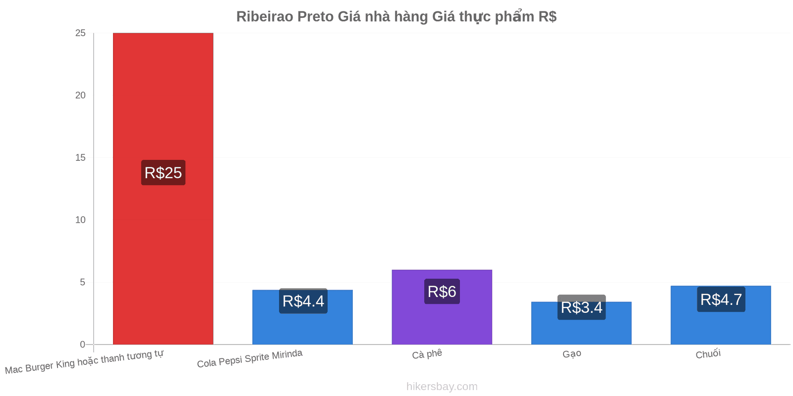 Ribeirao Preto thay đổi giá cả hikersbay.com