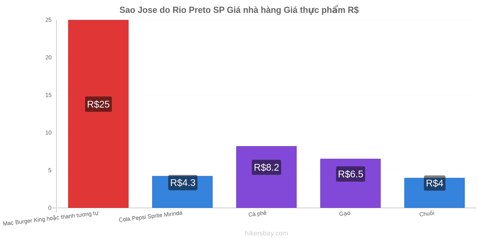 Sao Jose do Rio Preto SP thay đổi giá cả hikersbay.com