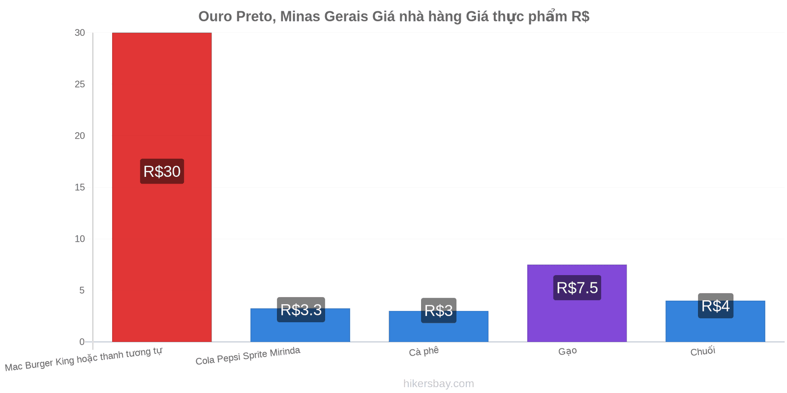 Ouro Preto, Minas Gerais thay đổi giá cả hikersbay.com