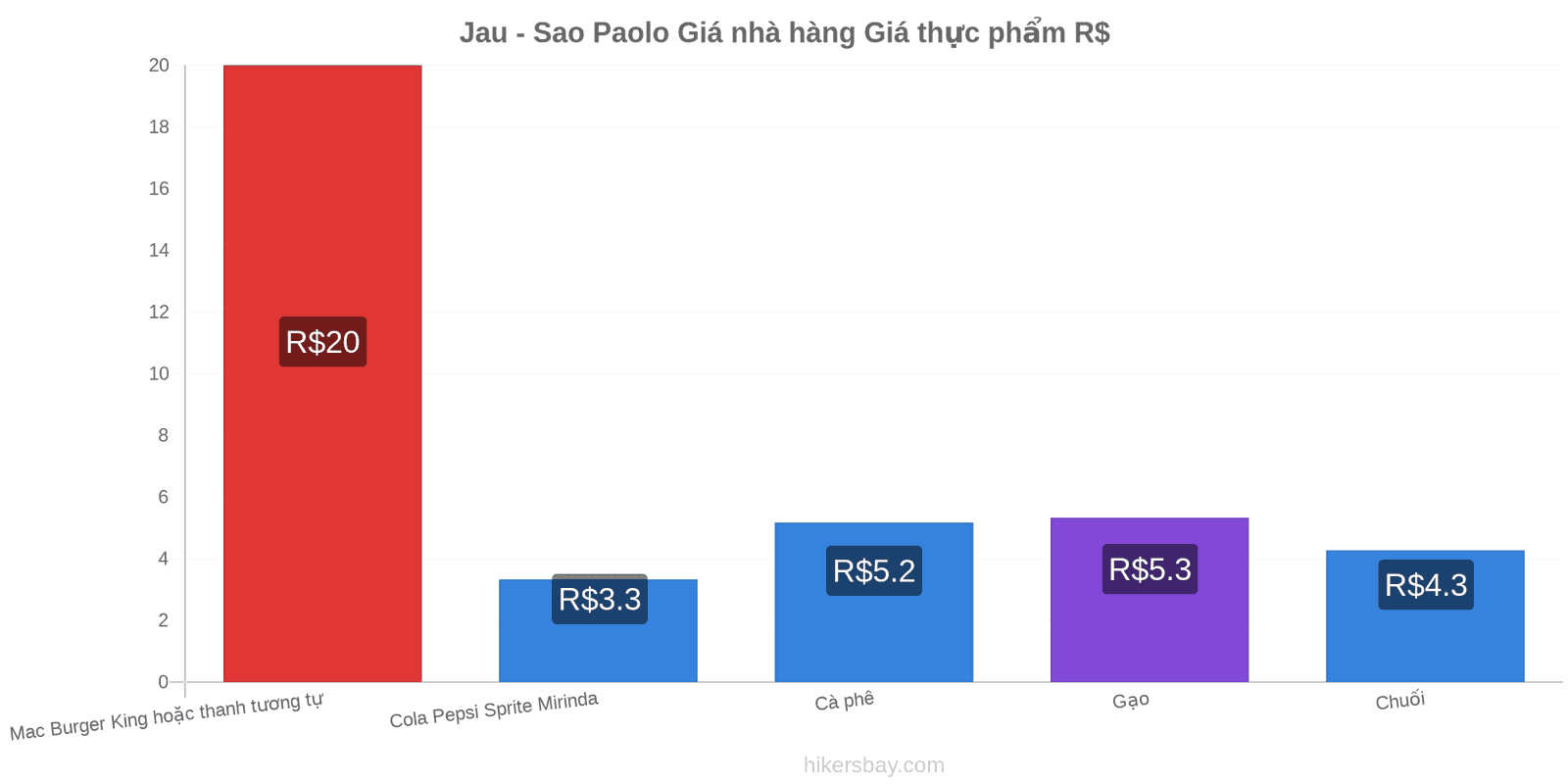 Jau - Sao Paolo thay đổi giá cả hikersbay.com