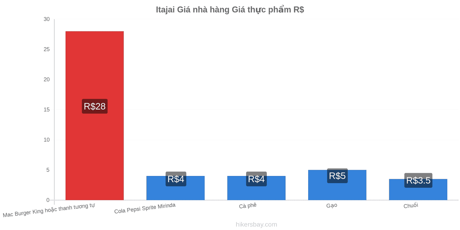 Itajai thay đổi giá cả hikersbay.com