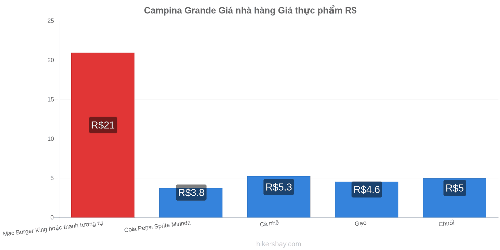 Campina Grande thay đổi giá cả hikersbay.com