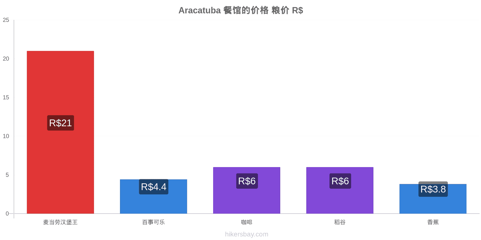 Aracatuba 价格变动 hikersbay.com