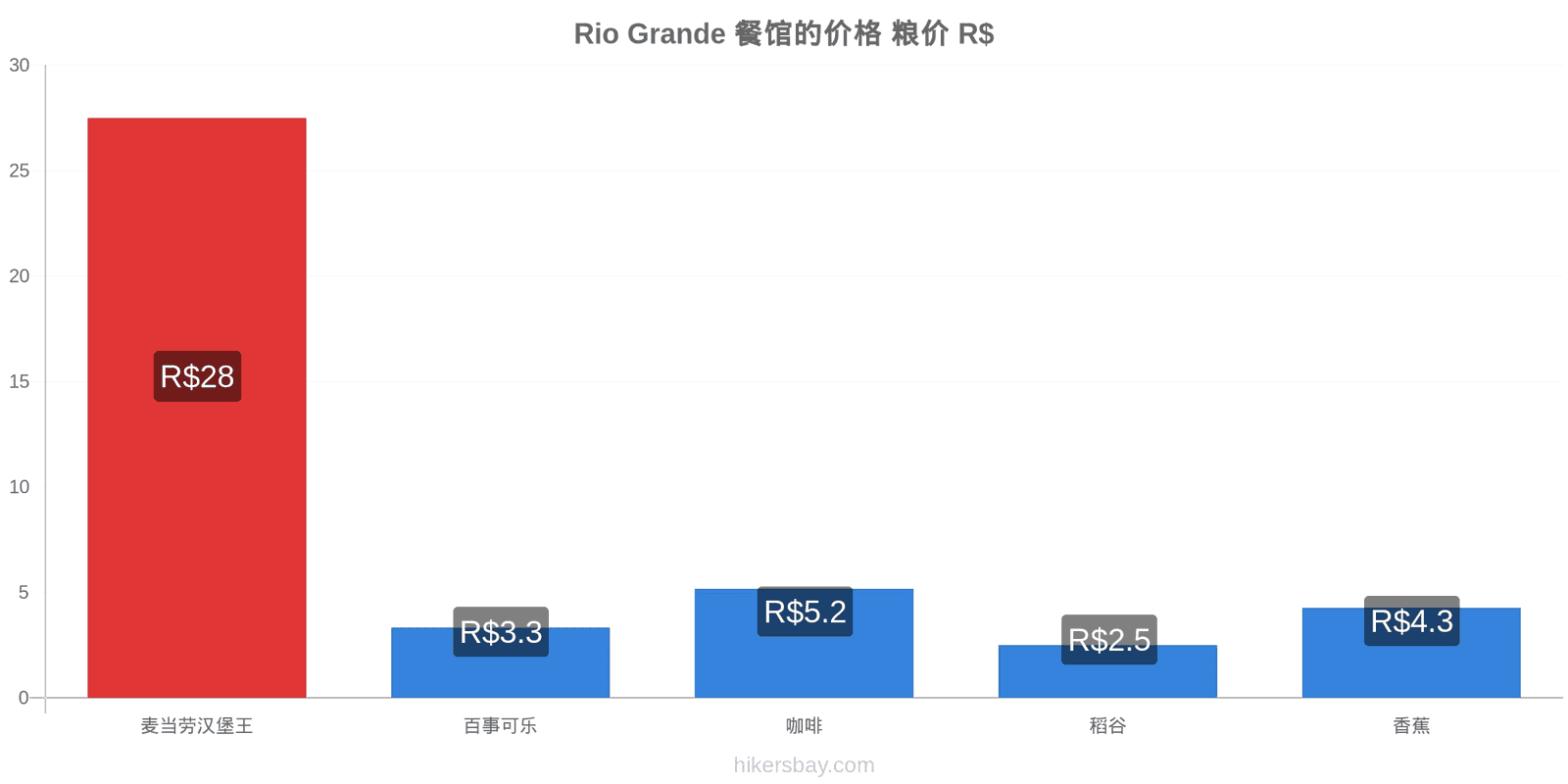 Rio Grande 价格变动 hikersbay.com