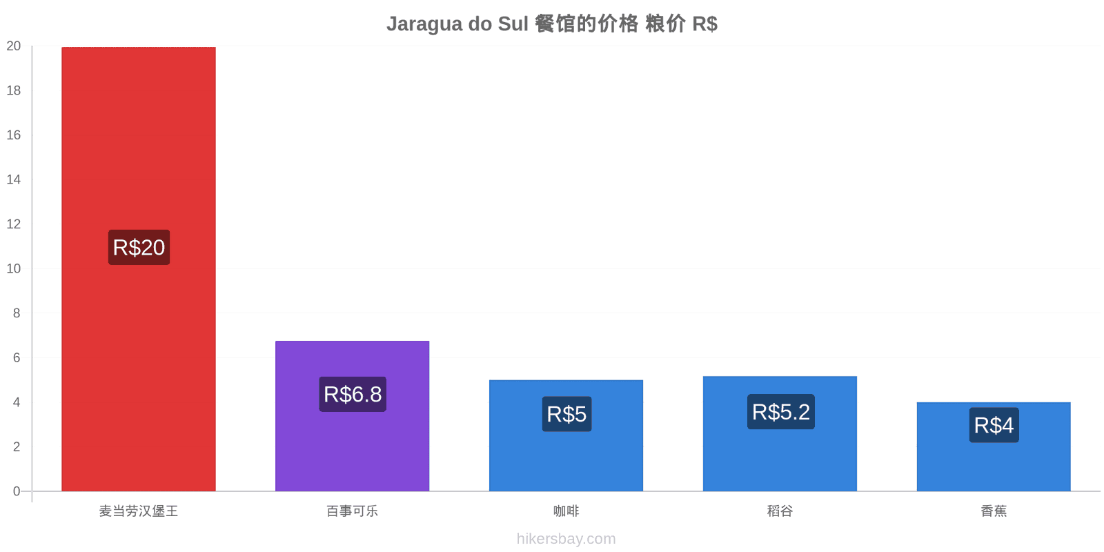 Jaragua do Sul 价格变动 hikersbay.com