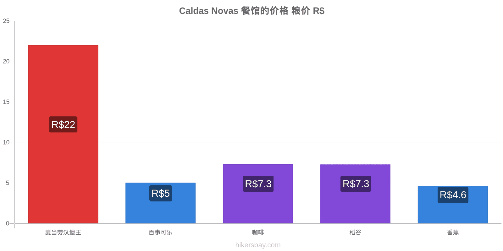 Caldas Novas 价格变动 hikersbay.com