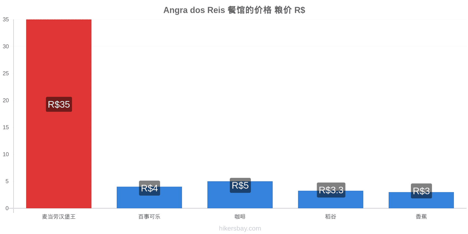 Angra dos Reis 价格变动 hikersbay.com