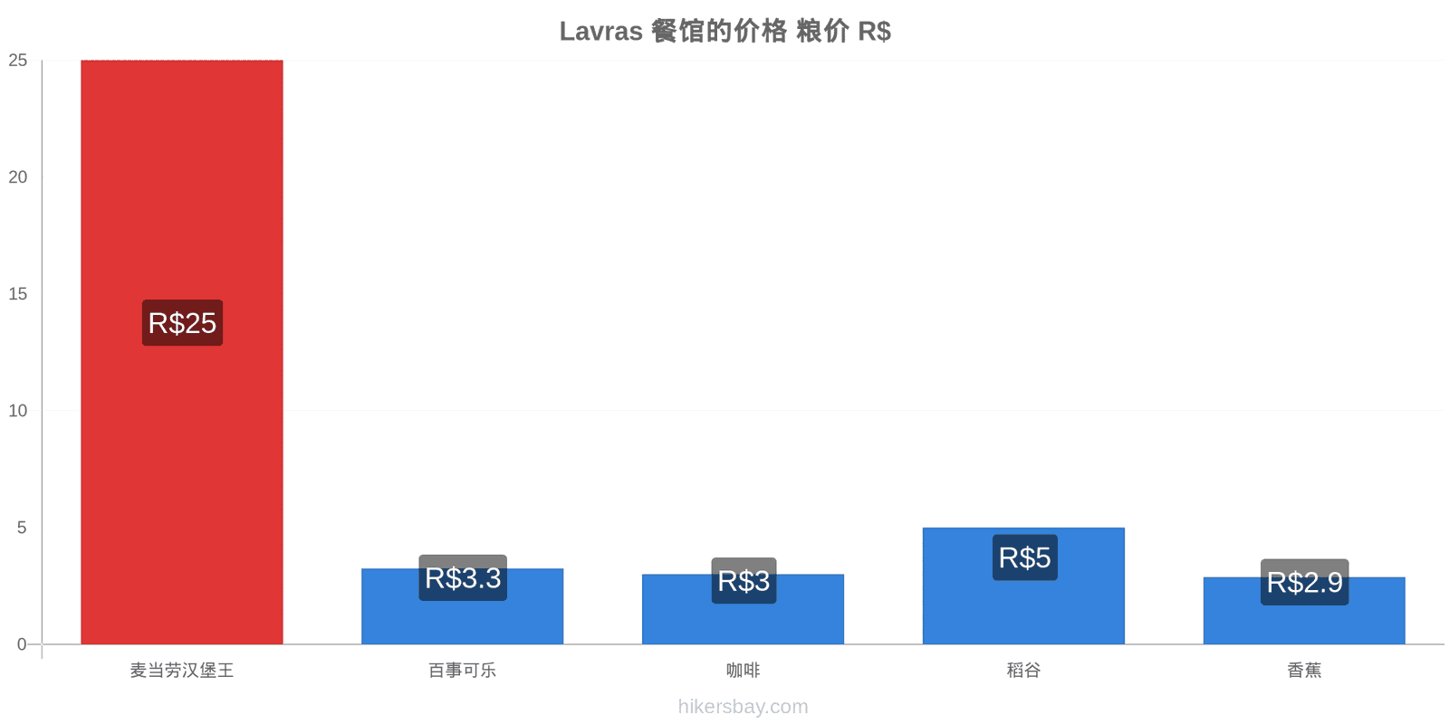 Lavras 价格变动 hikersbay.com