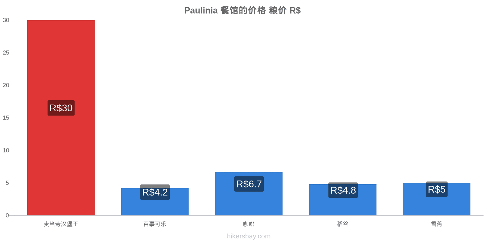 Paulinia 价格变动 hikersbay.com