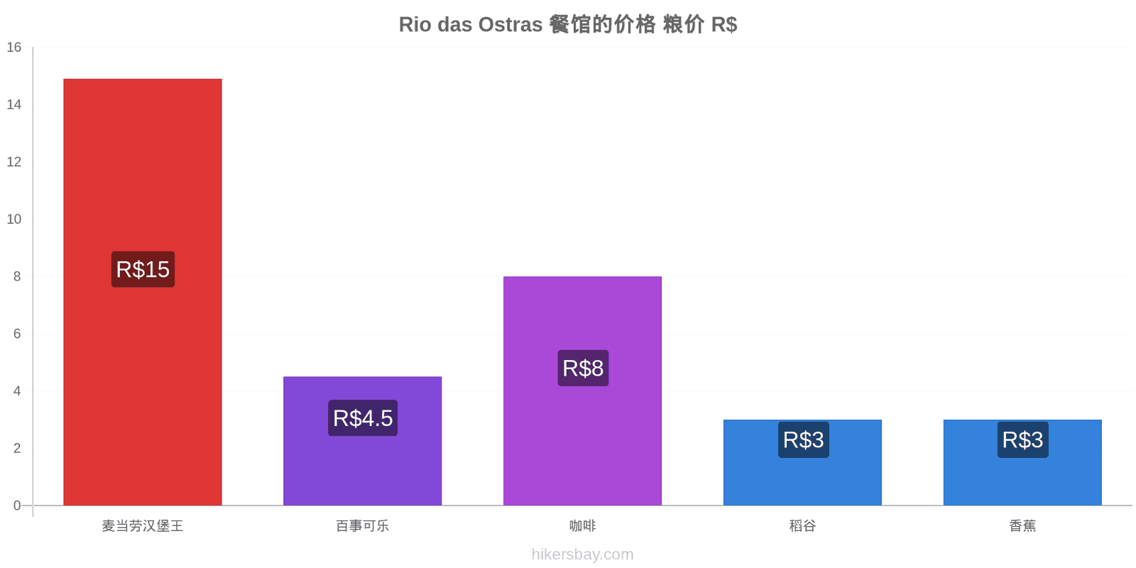 Rio das Ostras 价格变动 hikersbay.com