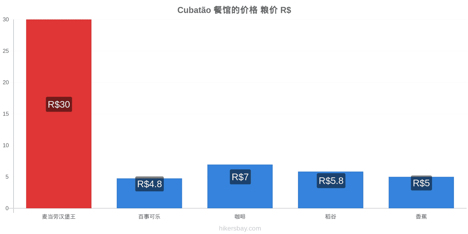 Cubatão 价格变动 hikersbay.com