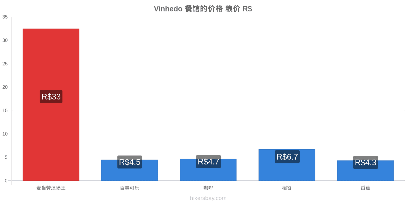 Vinhedo 价格变动 hikersbay.com