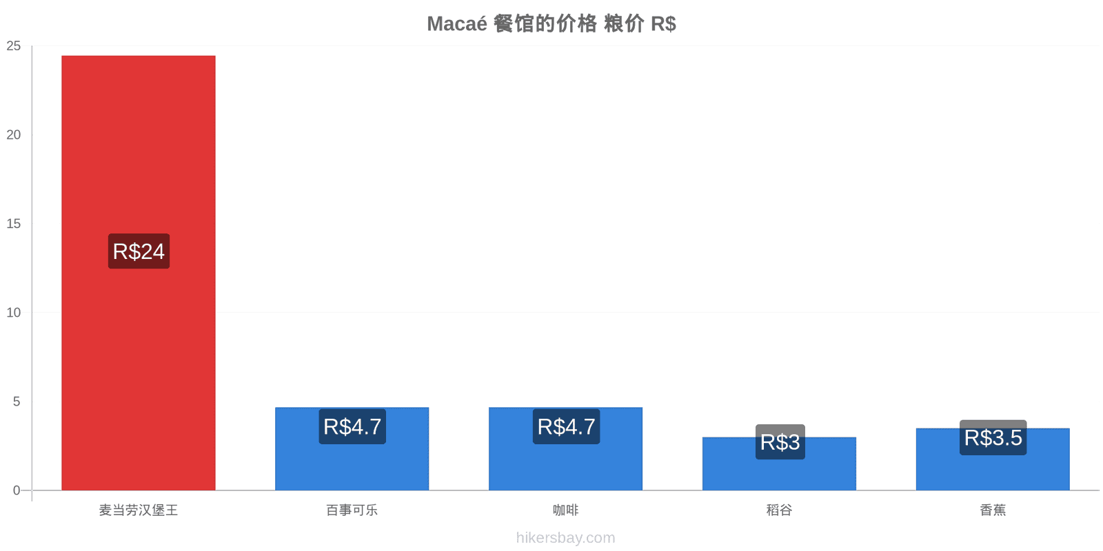 Macaé 价格变动 hikersbay.com