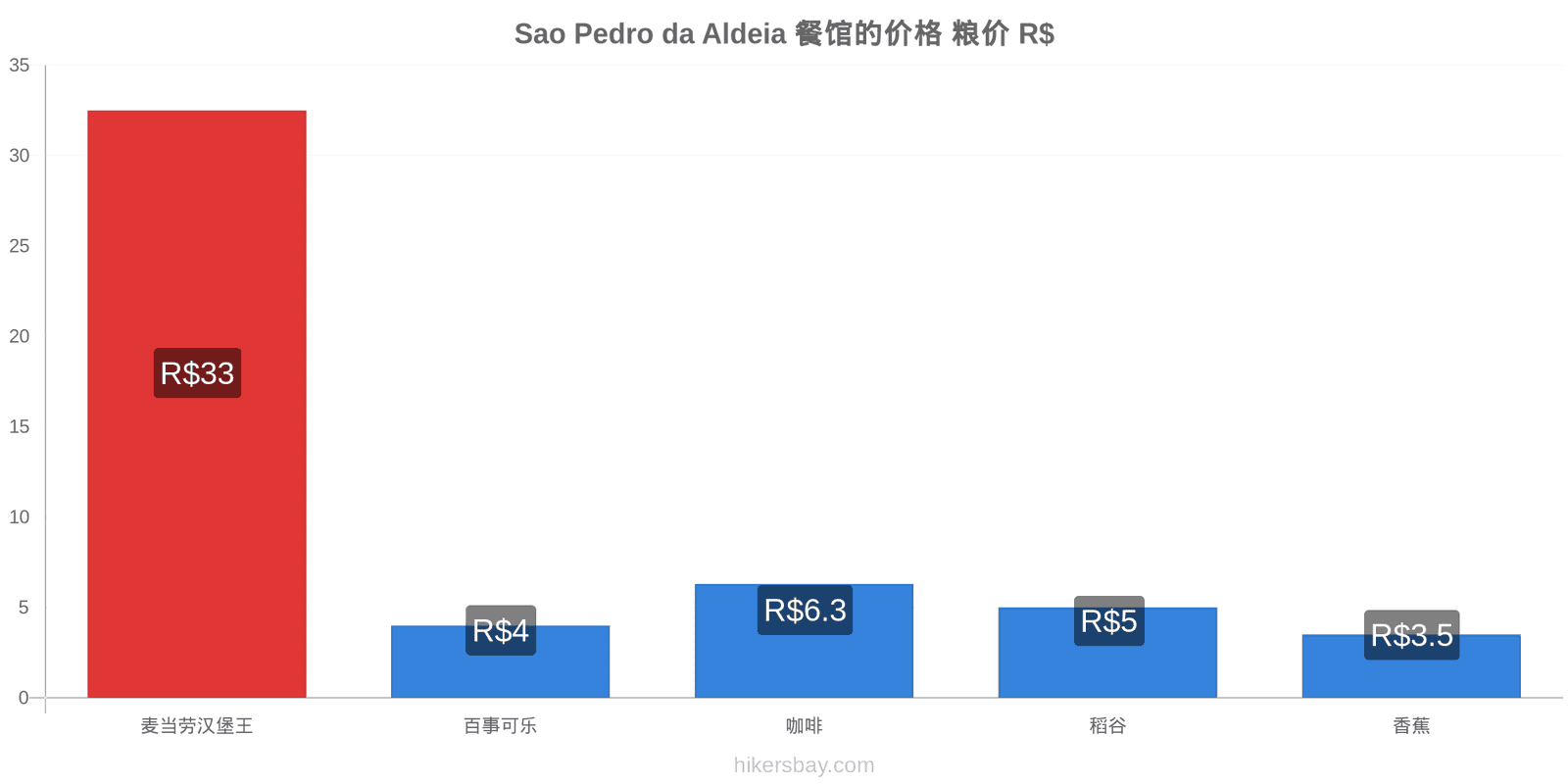 Sao Pedro da Aldeia 价格变动 hikersbay.com