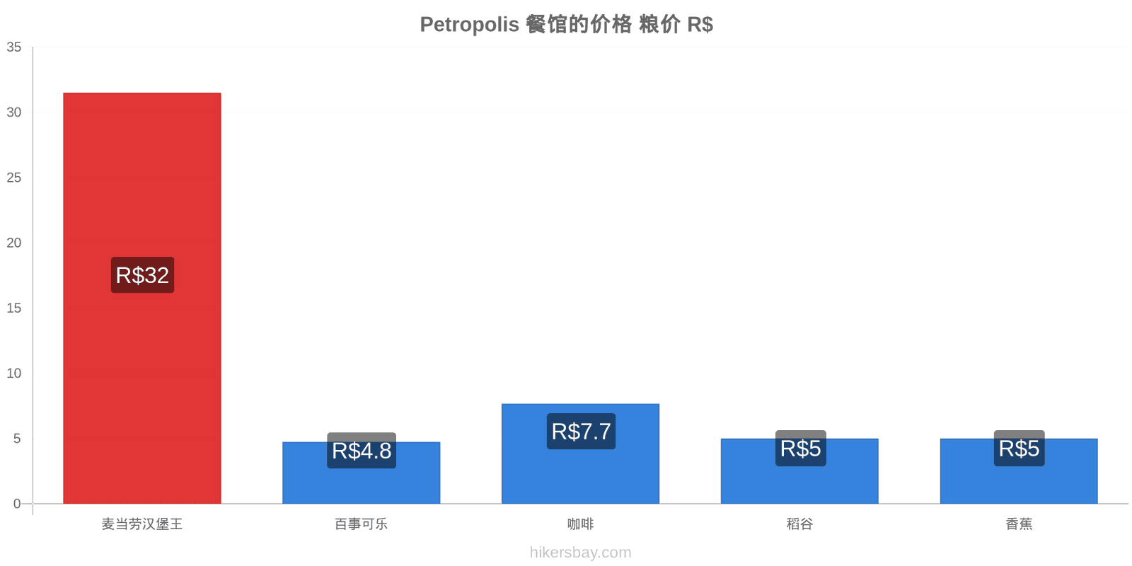 Petropolis 价格变动 hikersbay.com