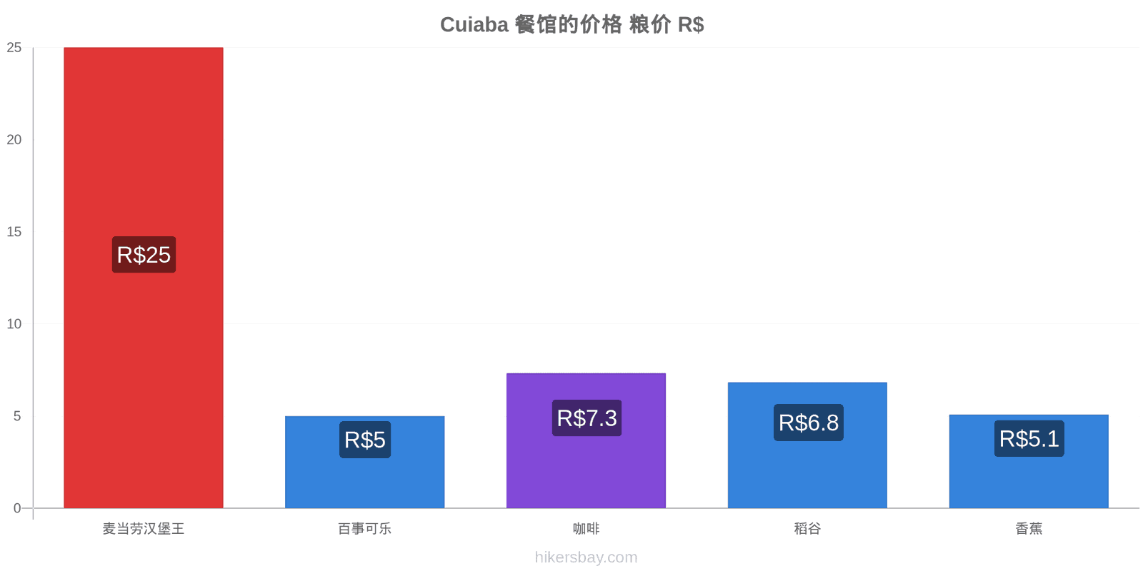 Cuiaba 价格变动 hikersbay.com