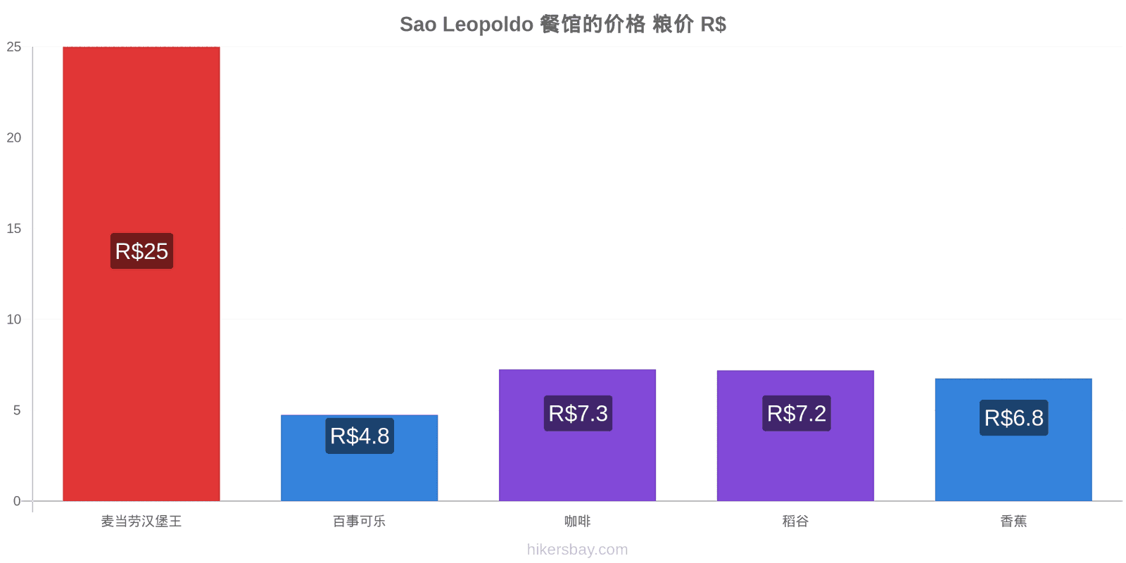 Sao Leopoldo 价格变动 hikersbay.com