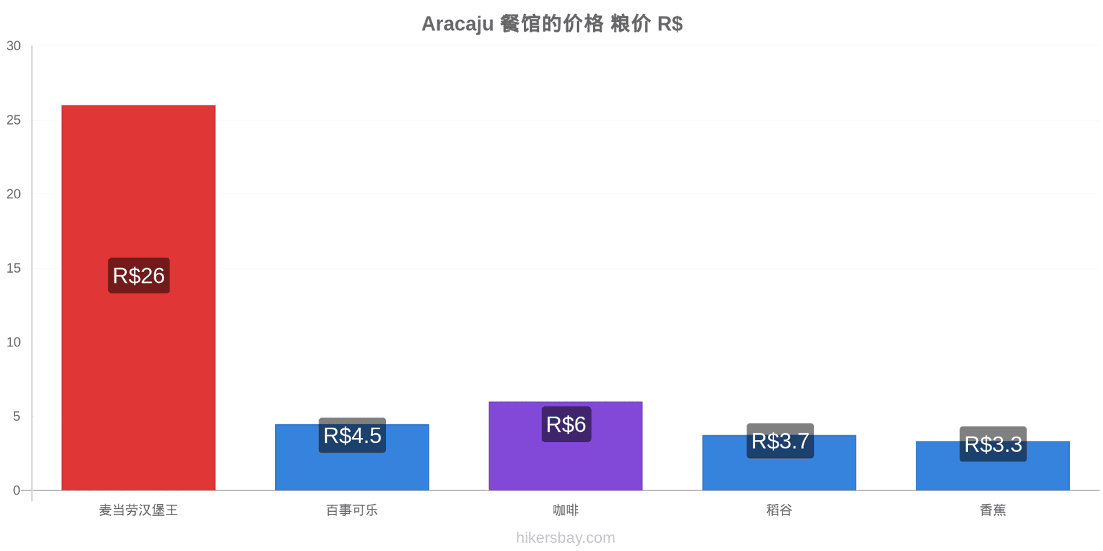 Aracaju 价格变动 hikersbay.com
