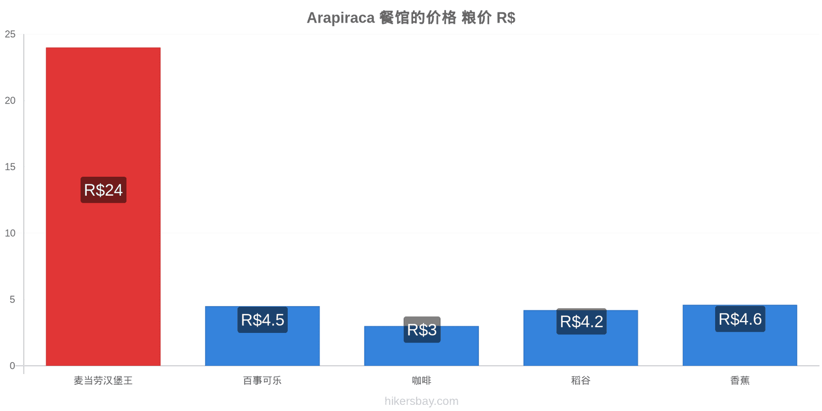 Arapiraca 价格变动 hikersbay.com