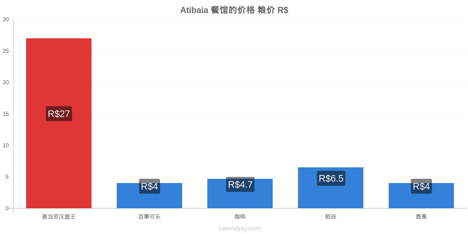 Atibaia 价格变动 hikersbay.com