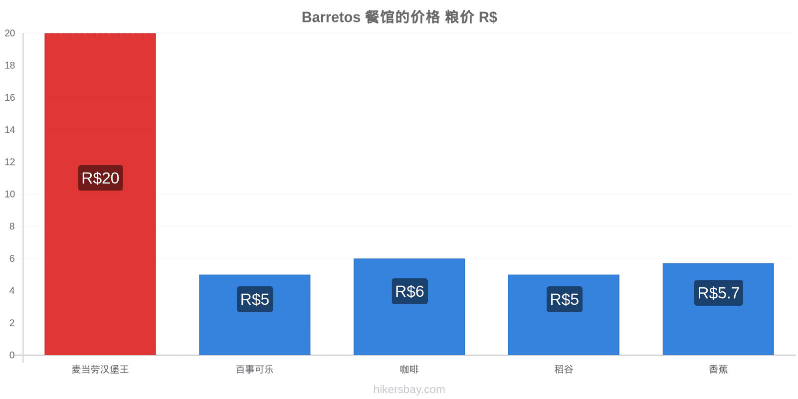 Barretos 价格变动 hikersbay.com