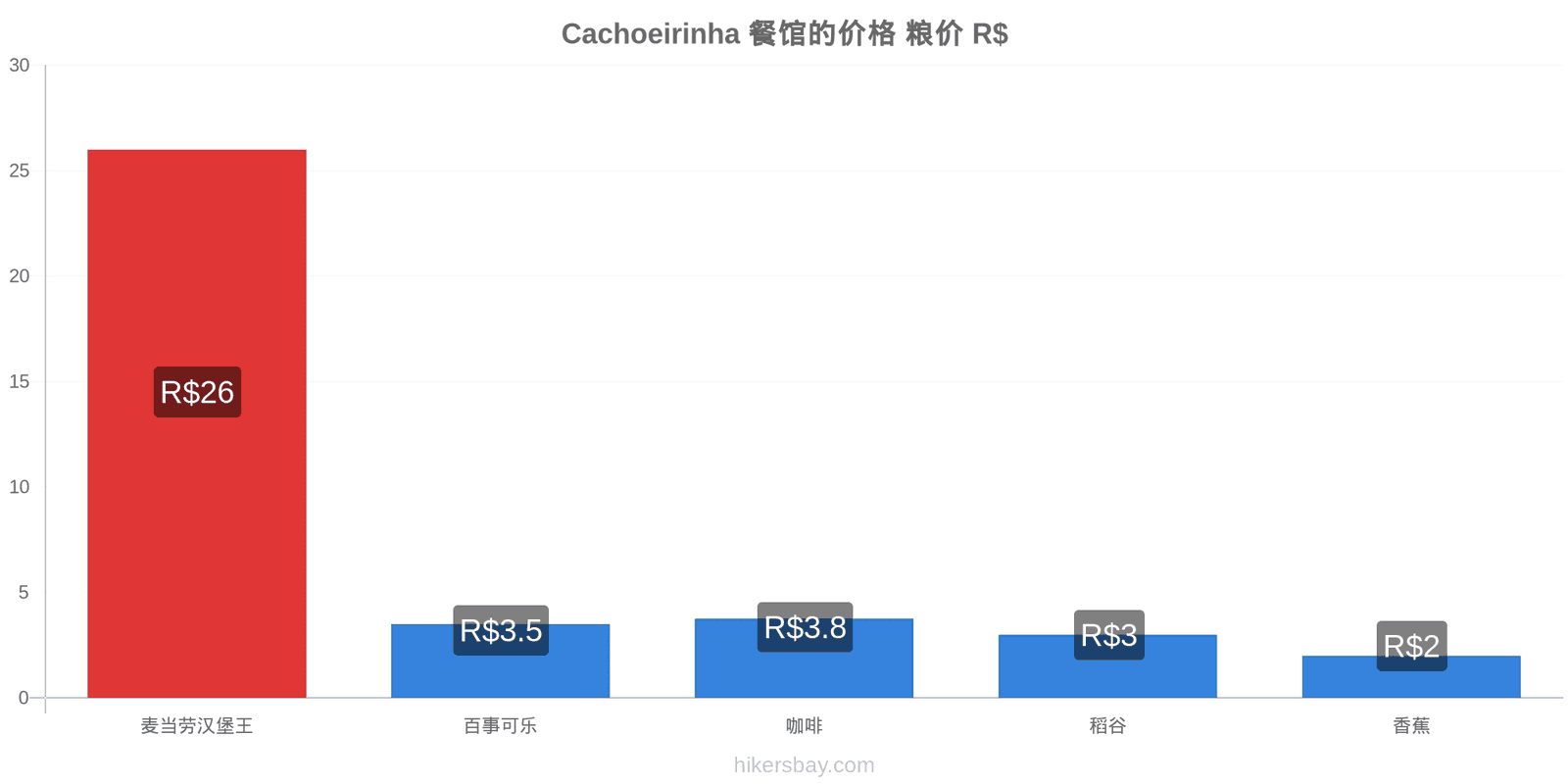 Cachoeirinha 价格变动 hikersbay.com