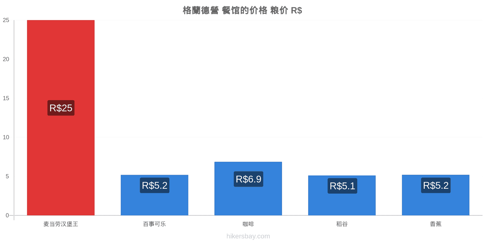 格蘭德營 价格变动 hikersbay.com