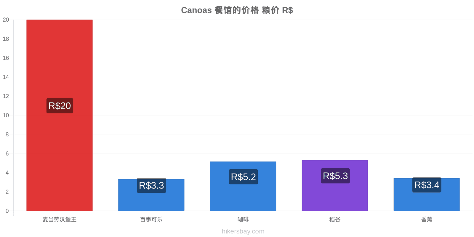 Canoas 价格变动 hikersbay.com