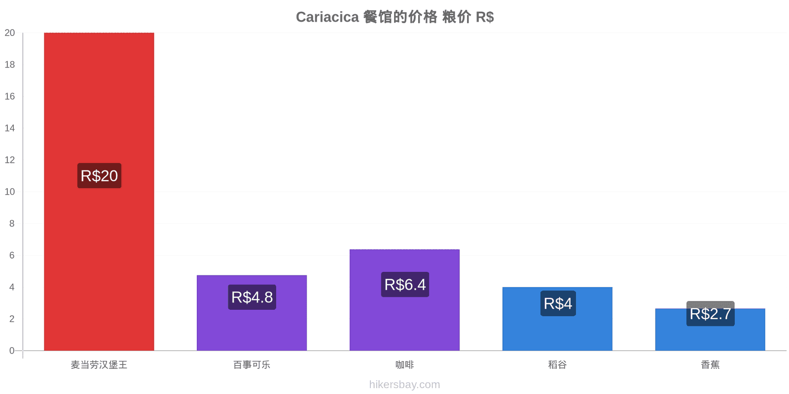 Cariacica 价格变动 hikersbay.com