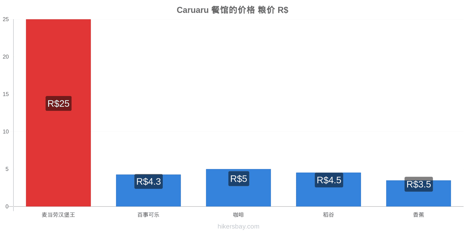 Caruaru 价格变动 hikersbay.com