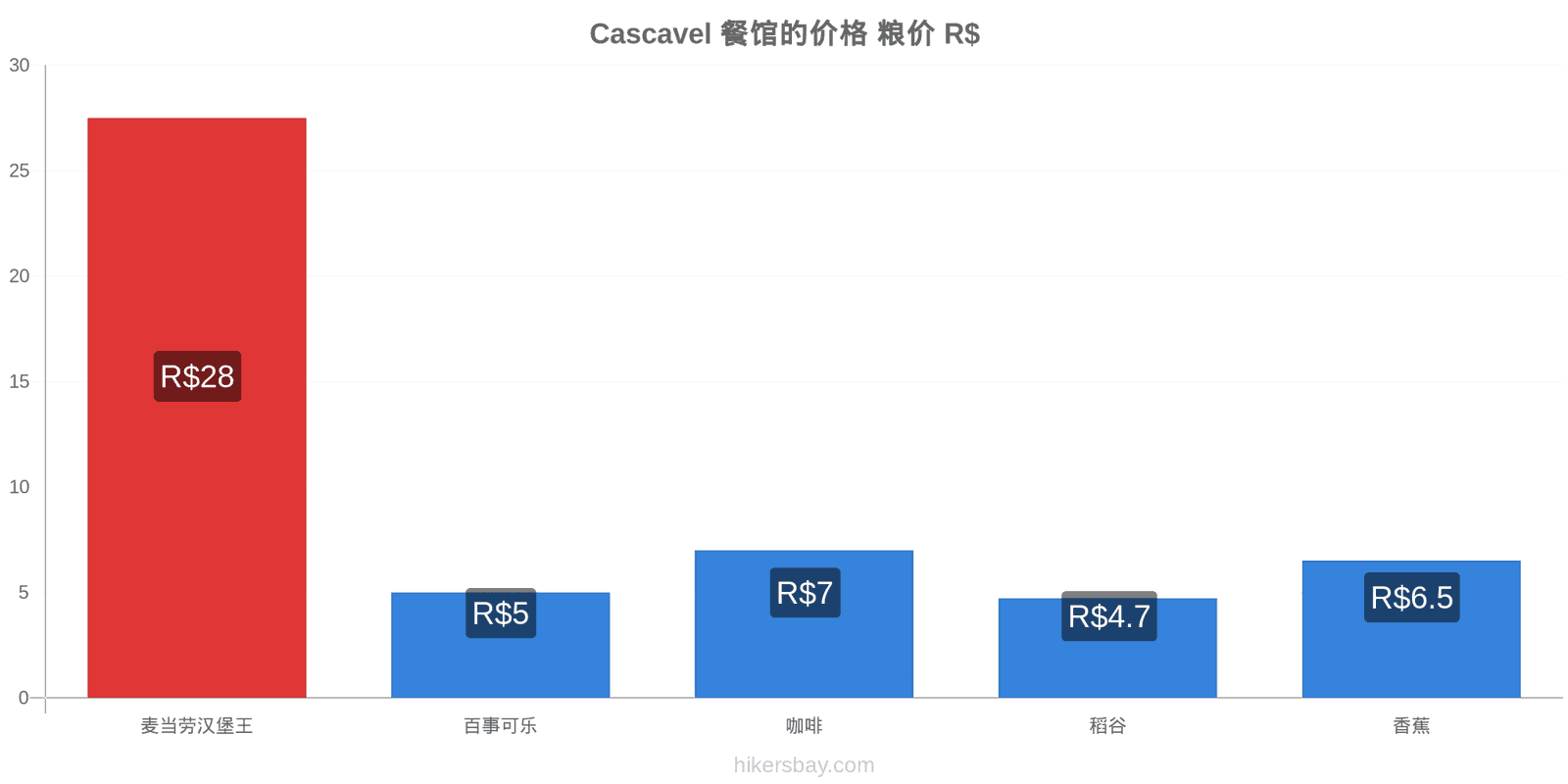 Cascavel 价格变动 hikersbay.com