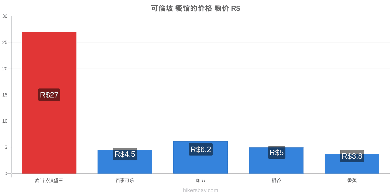 可倫坡 价格变动 hikersbay.com